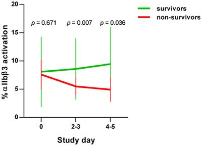 Platelet Phenotype Analysis of COVID-19 Patients Reveals Progressive Changes in the Activation of Integrin αIIbβ3, F13A1, the SARS-CoV-2 Target EIF4A1 and Annexin A5